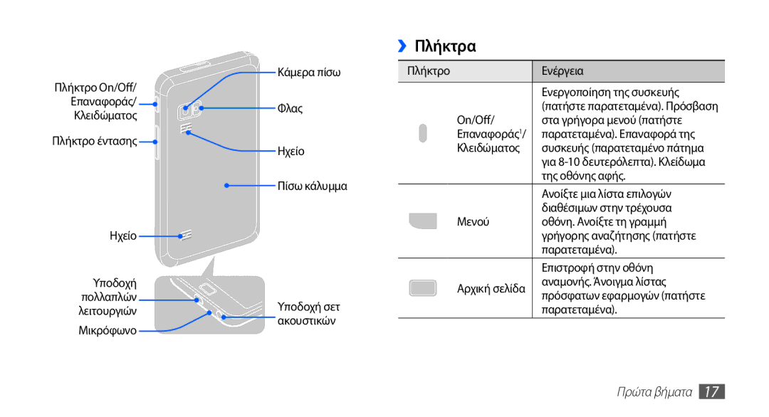 Samsung YP-G70CW/EUR, YP-G70CB/EUR manual ››Πλήκτρα, Πρώτα βήματα 