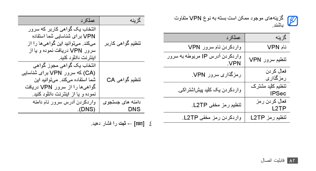 Samsung YP-G70EW/MEA, YP-G70CW/HAC, YP-G70CB/MEA, YP-G70CB/UMG, YP-G70CW/MEA manual Dns, L2TP یفخم زمر ندرکدراو L2TP زمر میظنت 