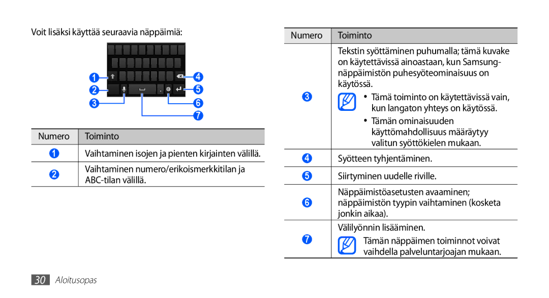 Samsung YP-G70CW/NEE manual Voit lisäksi käyttää seuraavia näppäimiä Numero Toiminto, Syötteen tyhjentäminen 