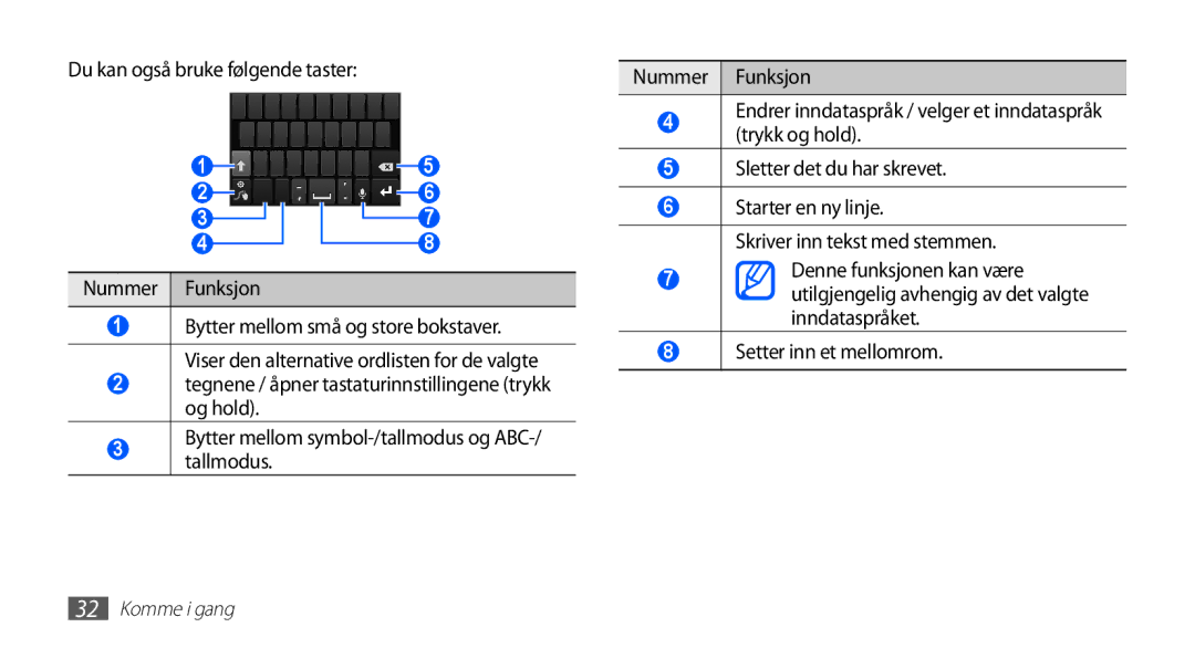 Samsung YP-G70CW/NEE manual Du kan også bruke følgende taster Nummer Funksjon 