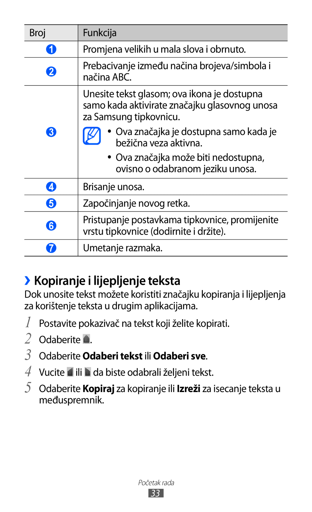 Samsung YP-GI1CW/TRA manual ››Kopiranje i lijepljenje teksta, Brisanje unosa Započinjanje novog retka, Umetanje razmaka 