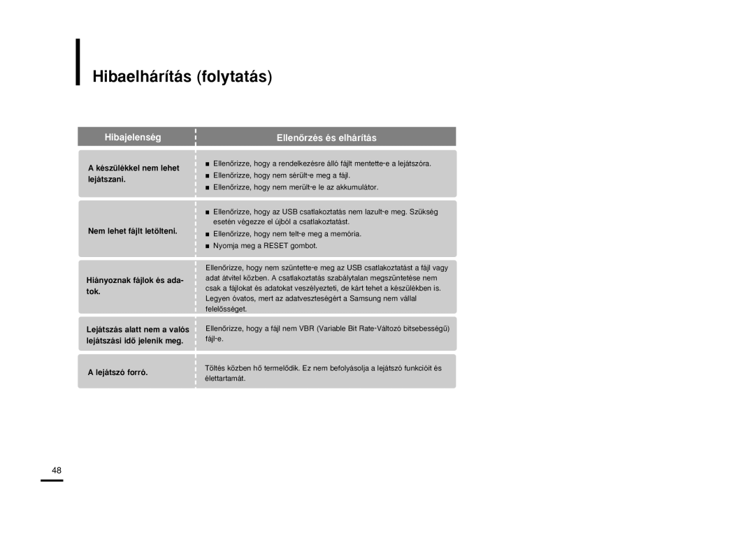 Samsung YP-K3JQG/XET, YP-K3JQB/XET, YP-K3JAB/XET, YP-K3JZB/XET, YP-K3JZB/XEO, YP-K3JAB/XEO manual Hibaelhárítás folytatás 