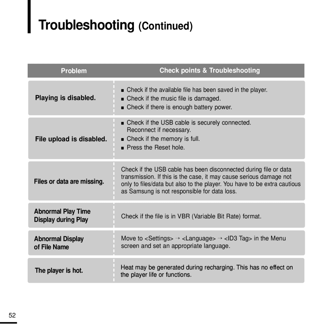 Samsung YP-K3QB/AAW, YP-K3QB/MEA, YP-K3AR/MEA, YP-K3ZB/MEA, YP-K3AG/HAC, YP-K3AB/AAW manual Troubleshooting, Player is hot 