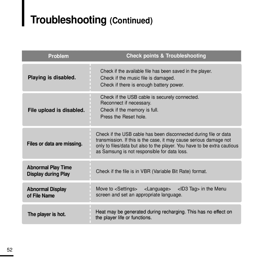 Samsung YP-K3ZR/XSV, YP-K3QB/XSV, YP-K3ZG/XSV, YP-K3QR/XSV, YP-K3AB/XSV, YP-K3ZB/XSV manual Troubleshooting, Player is hot 