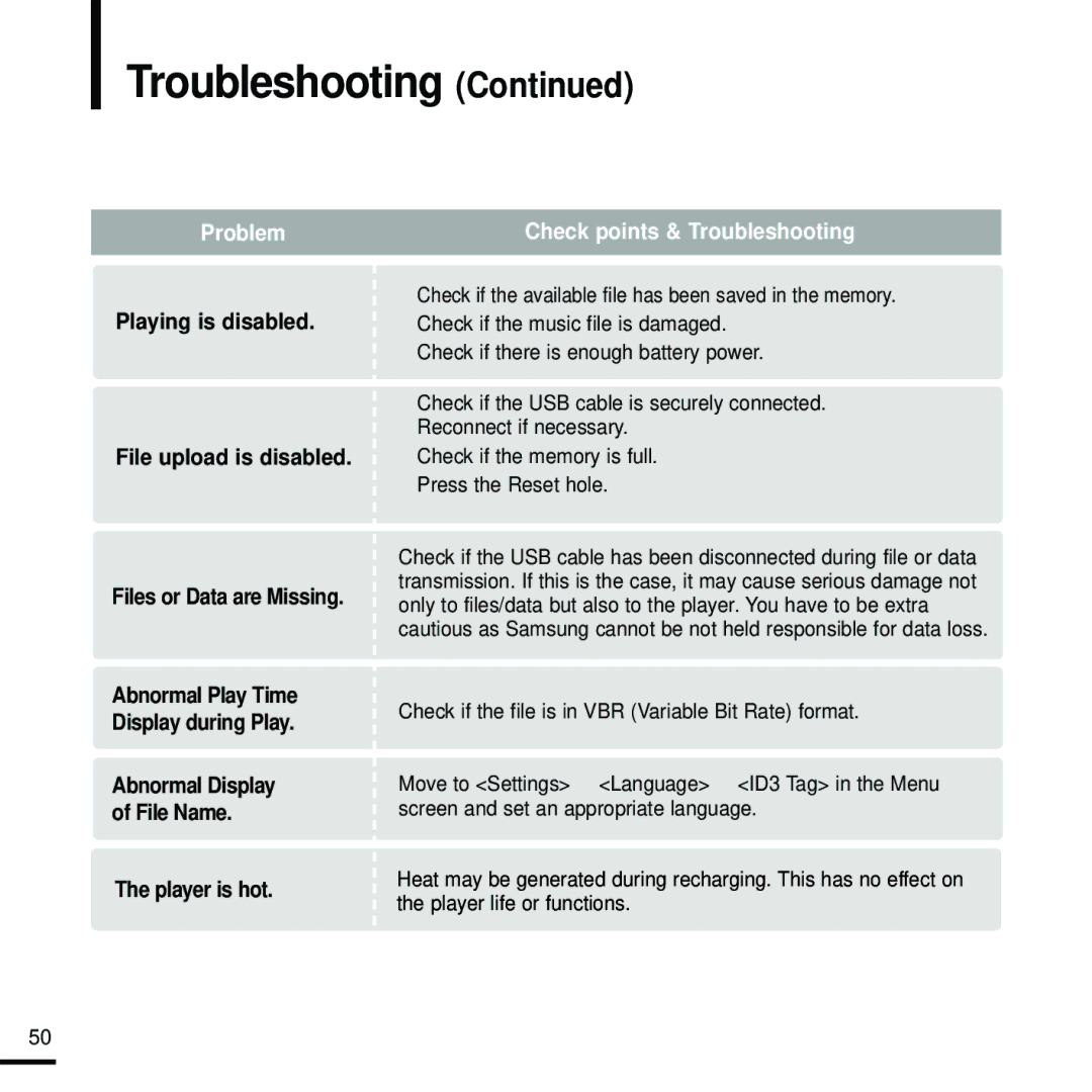 Samsung YP-K5JQB/XEE, YP-K5JAB/XEE, YP-K5JZB/XEE manual Troubleshooting 