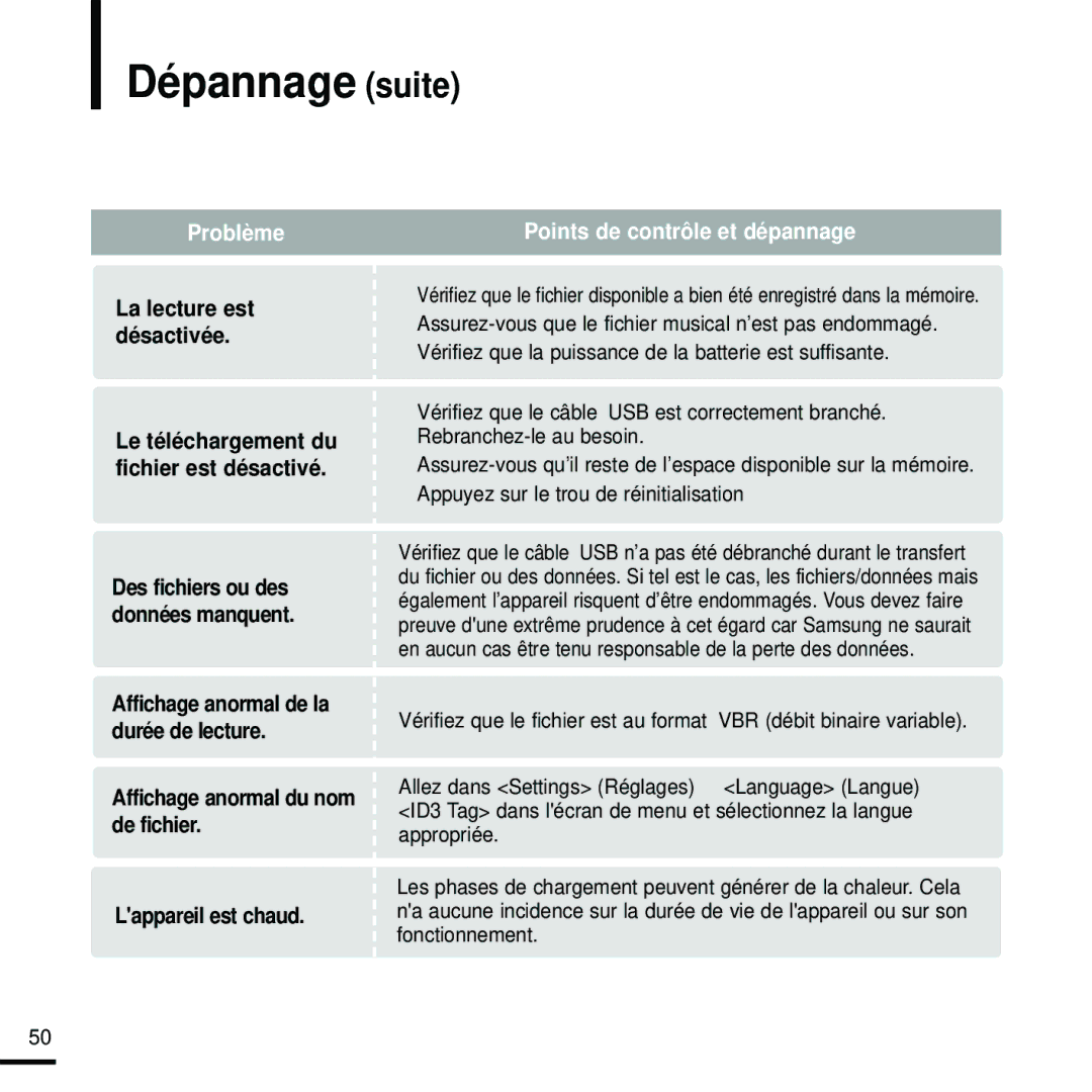 Samsung YP-K5JAB/XEF Dépannage suite, La lecture est désactivée, Affichage anormal du nom de fichier Lappareil est chaud 