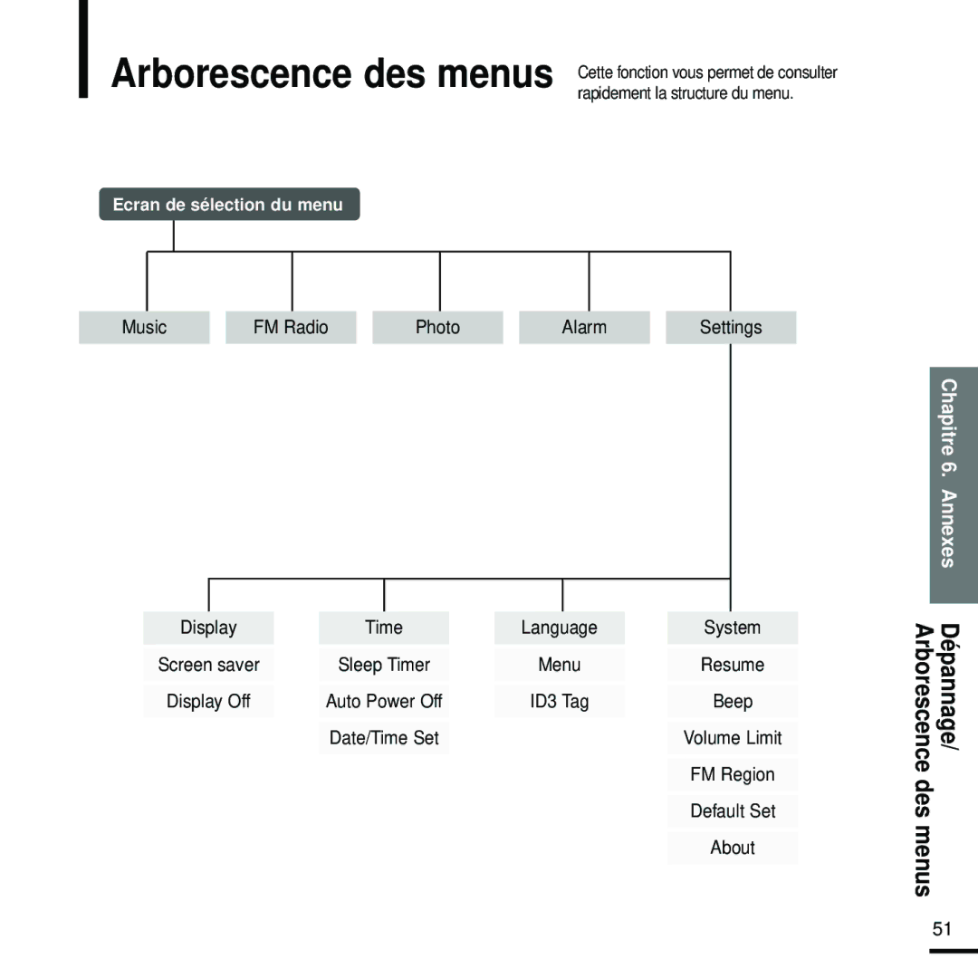 Samsung YP-K5JQB/XEF, YP-K5JZB/XEF, YP-K5JAB/XEF manual Arborescence des menus, Arborescence Dépannage Des menus 