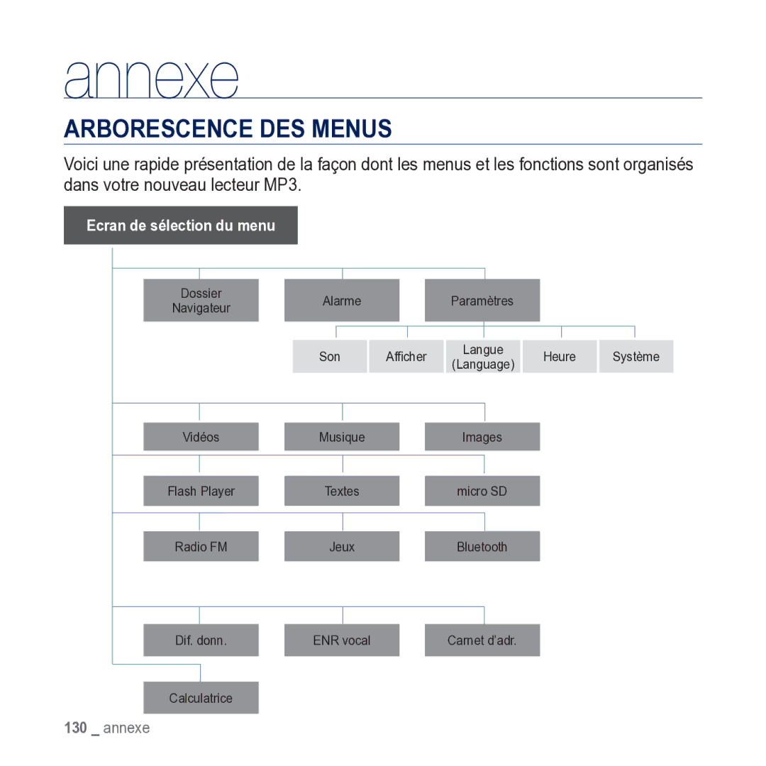 Samsung YP-M1JCB/XEF manual Annexe, Arborescence DES Menus 