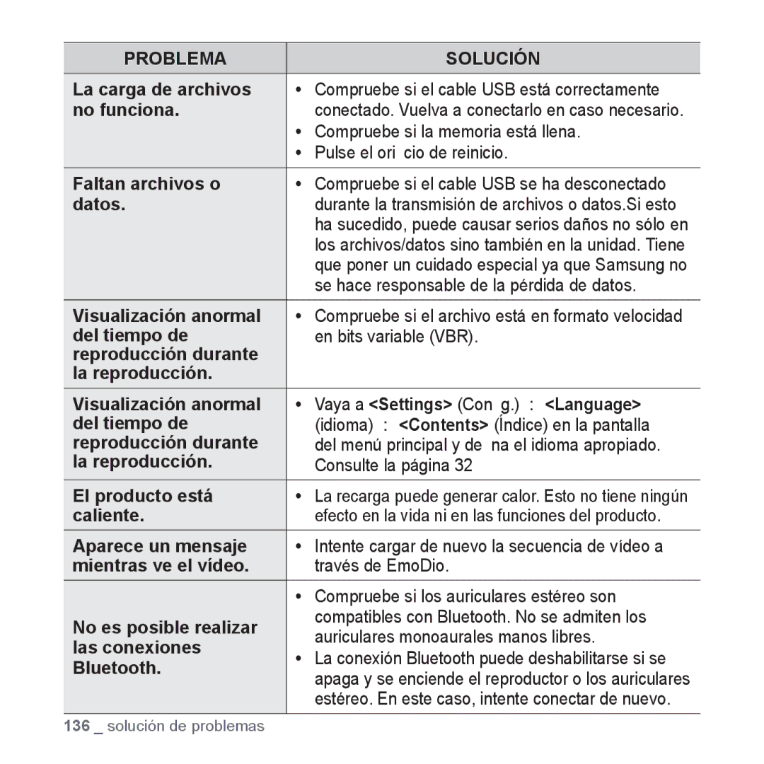 Samsung YP-P2AB/MEA manual Compruebe si la memoria está llena, Faltan archivos o, Datos, Visualización anormal, Caliente 