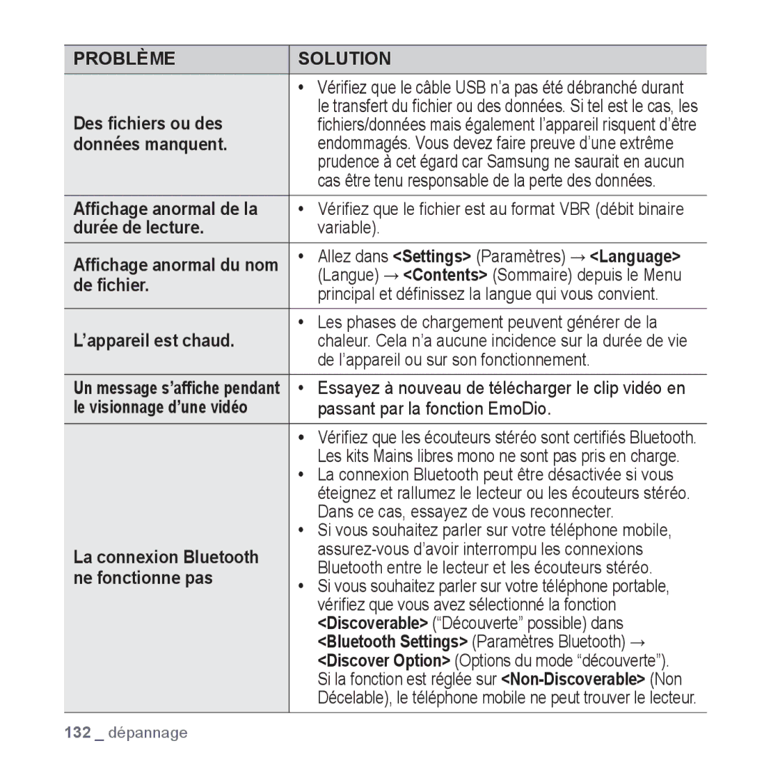 Samsung YP-P2JCW/XEF manual Des ﬁchiers ou des, Données manquent, Afﬁchage anormal de la, Durée de lecture, De ﬁchier 