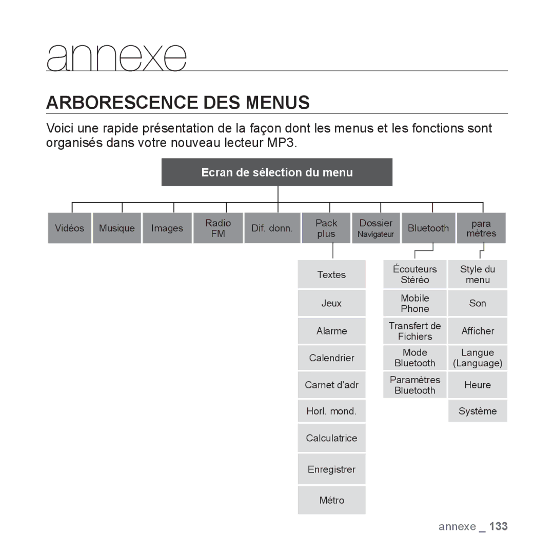 Samsung YP-P2JQB/XEF, YP-P2JCB/XEF, YP-P2JAB/XEF, YP-P2JCW/XEF, YP-P2JEB/XEF manual Annexe, Arborescence DES Menus 