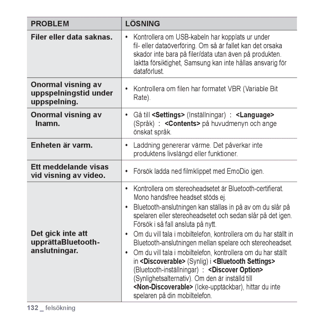 Samsung YP-P2JCB/XEE Filer eller data saknas, Dataförlust, Onormal visning av, Uppspelningstid under, Rate, Önskat språk 