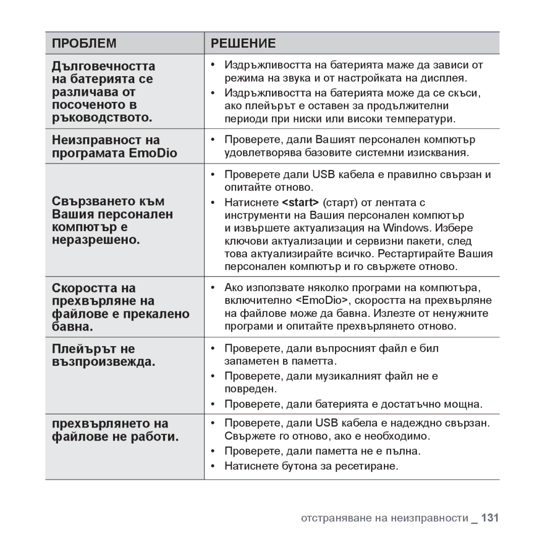 Samsung YP-P2JQB/XEO Дълговечността, На батерията се, Различава от, Посоченото в, Ръководството, Неизправност на, Бавна 