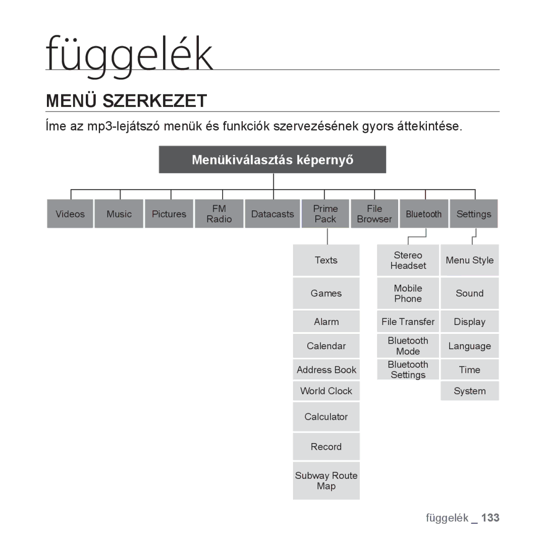 Samsung YP-P2JAB/XET, YP-P2JQB/XET, YP-P2JAW/XET, YP-P2JQW/XEO, YP-P2JCB/XEO, YP-P2JAB/XEO manual Függelék, Menü Szerkezet 