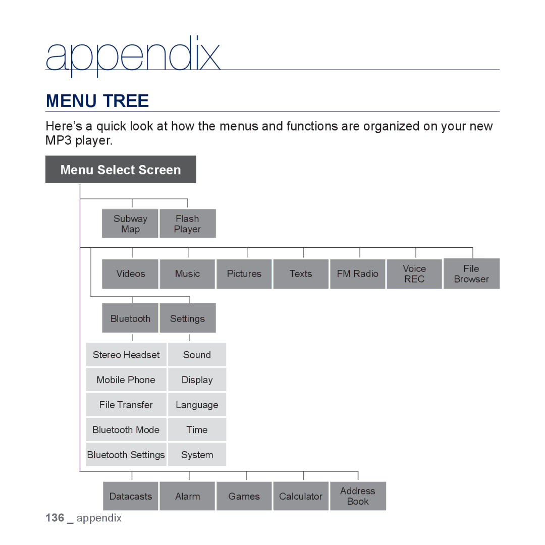 Samsung YP-P3AB/HAC, YP-P3CB/AAW, YP-P3CB/MEA, YP-P3EB/MEA, YP-P3CS/MEA, YP-P3CS/AAW, YP-P3ES/AAW manual Appendix, Menu Tree 