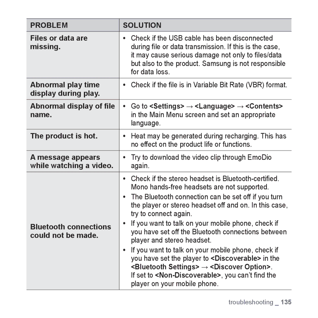 Samsung YP-P3JCB/XEE manual Files or data are, Missing, Abnormal play time, Display during play, Name, Product is hot 