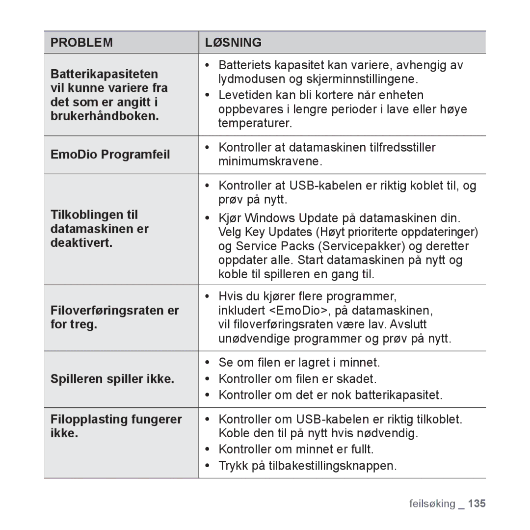 Samsung YP-P3JCB/XEE, YP-P3JEB/XEE manual For treg, Spilleren spiller ikke, Filopplasting fungerer, Ikke 