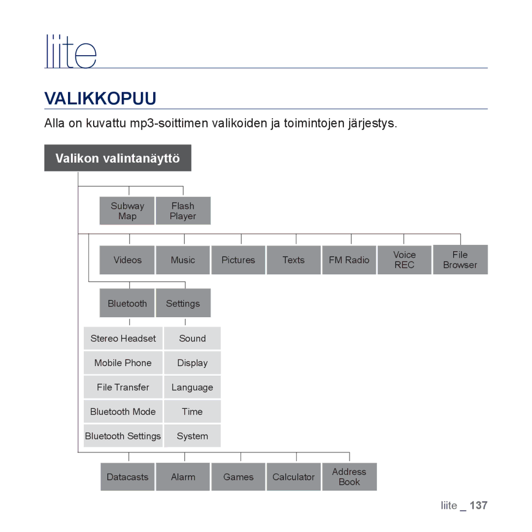 Samsung YP-P3JCB/XEE, YP-P3JEB/XEE manual Liite, Valikkopuu 