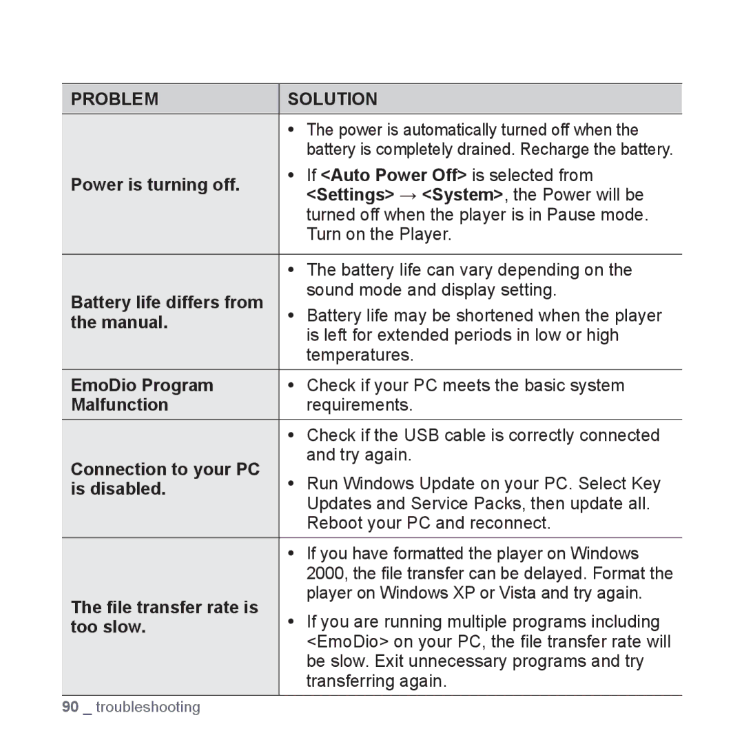 Samsung YP-Q1CB/XSV, YP-Q1AW/XSV manual Manual, EmoDio Program, Malfunction, Connection to your PC, Is disabled, Too slow 