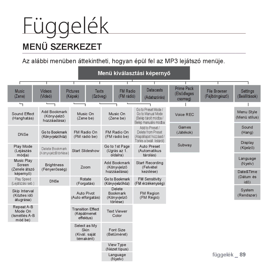 Samsung YP-Q1JAB/EDC, YP-Q1JCS/EDC, YP-Q1JEB/EDC, YP-Q1JCB/EDC, YP-Q1JAS/EDC, YP-Q1JAW/EDC manual Függelék, Menü Szerkezet 