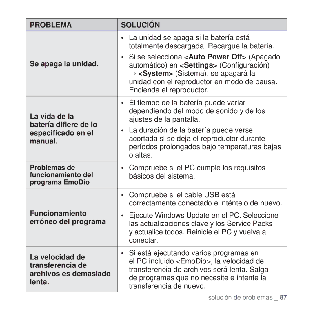 Samsung YP-Q1JCW/EDC Se apaga la unidad, La vida de la, Batería diﬁere de lo, Especiﬁcado en el, Manual, Funcionamiento 