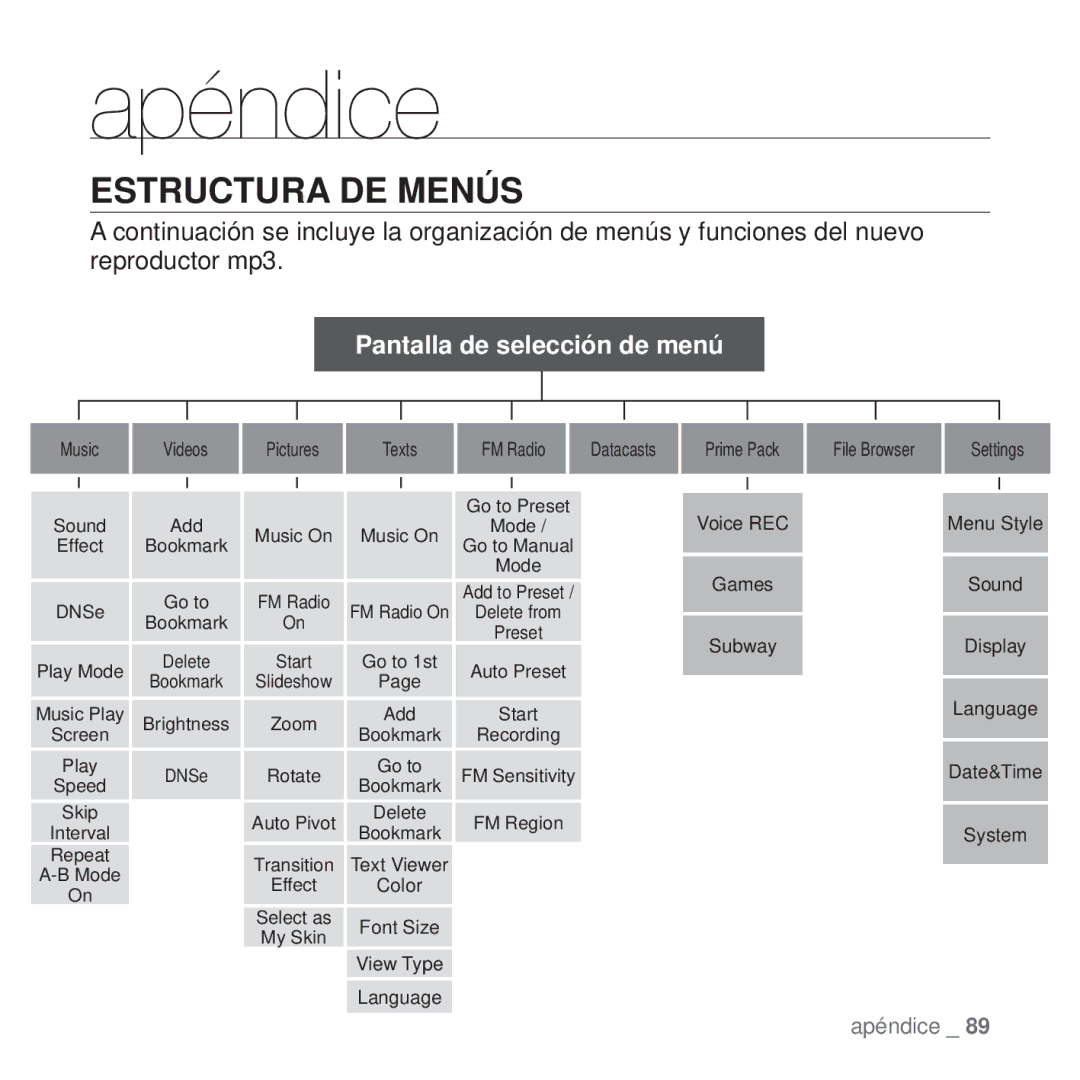 Samsung YP-Q1JAB/EDC, YP-Q1JEB/EDC, YP-Q1JCB/EDC, YP-Q1JAS/EDC, YP-Q1JCW/EDC, YP-Q1JAW/EDC manual Apéndice, Estructura DE Menús 