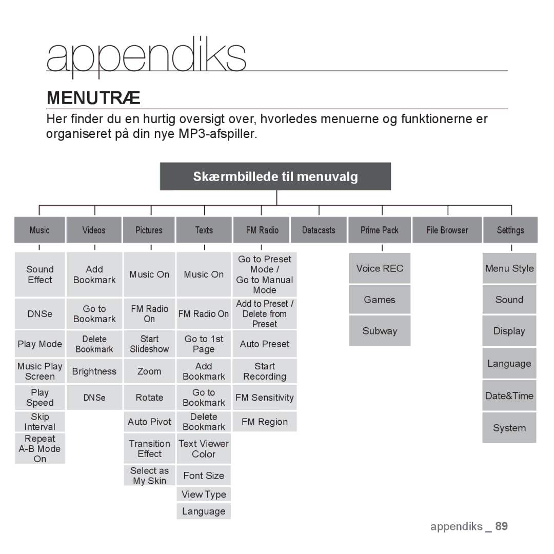 Samsung YP-Q1JAB/XEE, YP-Q1JEB/XEE, YP-Q1JCB/XEE manual Appendiks, Menutræ 