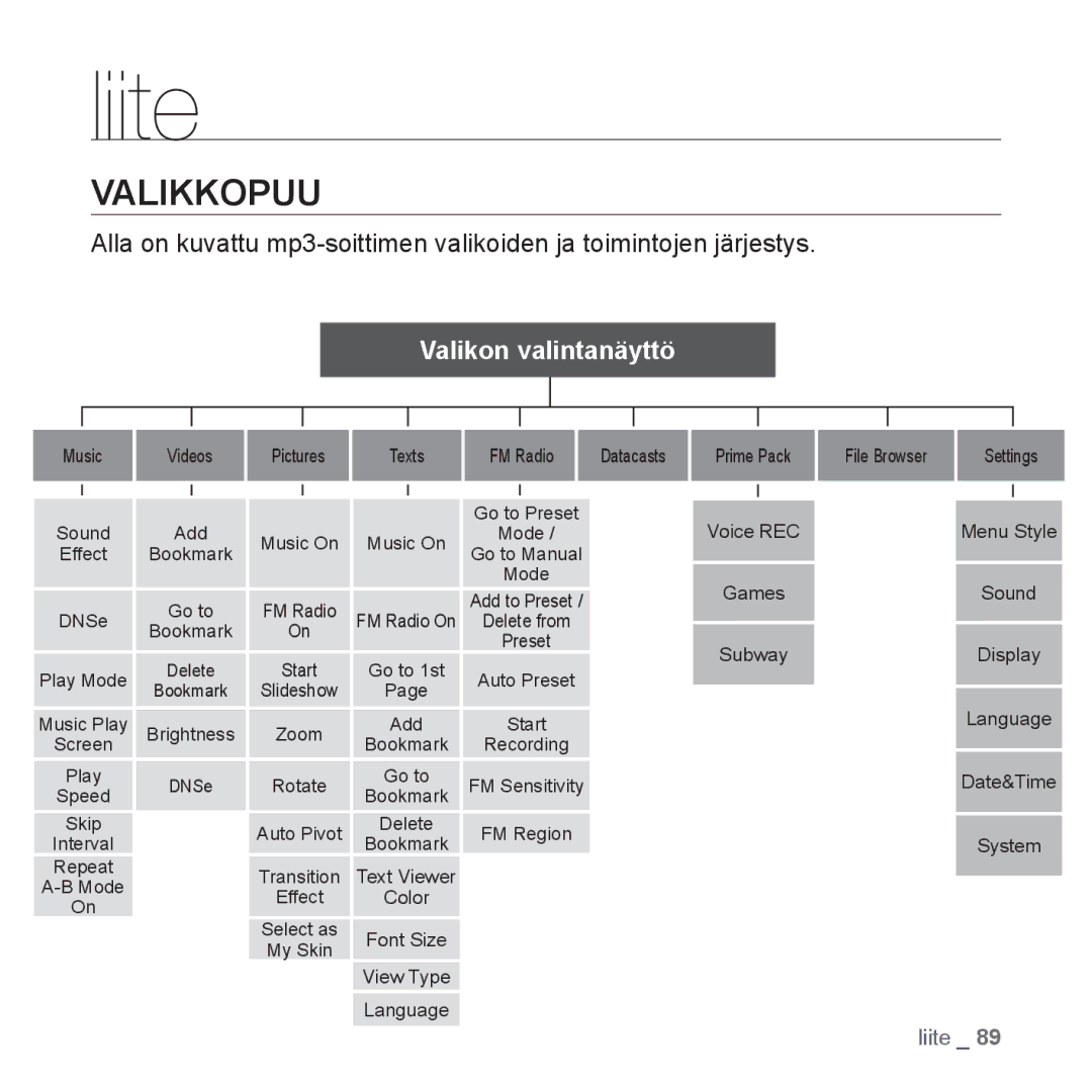 Samsung YP-Q1JAB/XEE, YP-Q1JEB/XEE, YP-Q1JCB/XEE manual Liite, Valikkopuu 