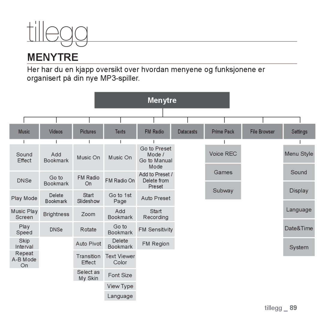 Samsung YP-Q1JAB/XEE, YP-Q1JEB/XEE, YP-Q1JCB/XEE manual Tillegg, Menytre 