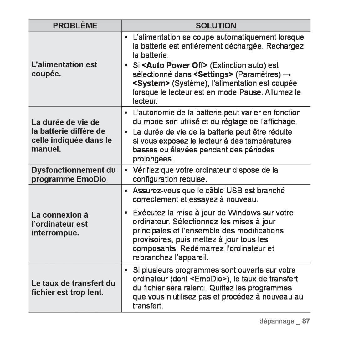 Samsung YP-Q1JCB/XEF manual Dysfonctionnement du, Le taux de transfert du, que vous n’utilisez pas et procédez à nouveau au 