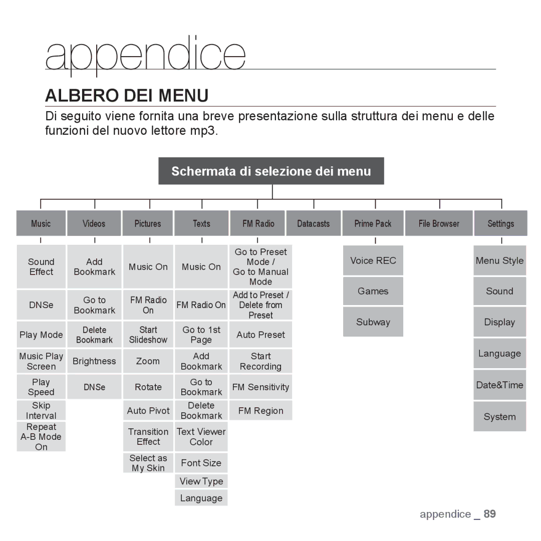 Samsung YP-Q1JCS/EDC, YP-Q1JES/EDC, YP-Q1JEB/EDC, YP-Q1JCB/EDC, YP-Q1JAS/EDC, YP-Q1JCW/EDC manual Appendice, Albero DEI Menu 