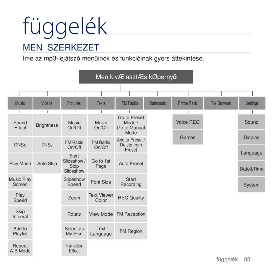 Samsung YP-Q2JCB/EDC, YP-Q2JAB/EDC, YP-Q2JEB/EDC, YP-Q2JCW/EDC manual Függelék, Menü Szerkezet 