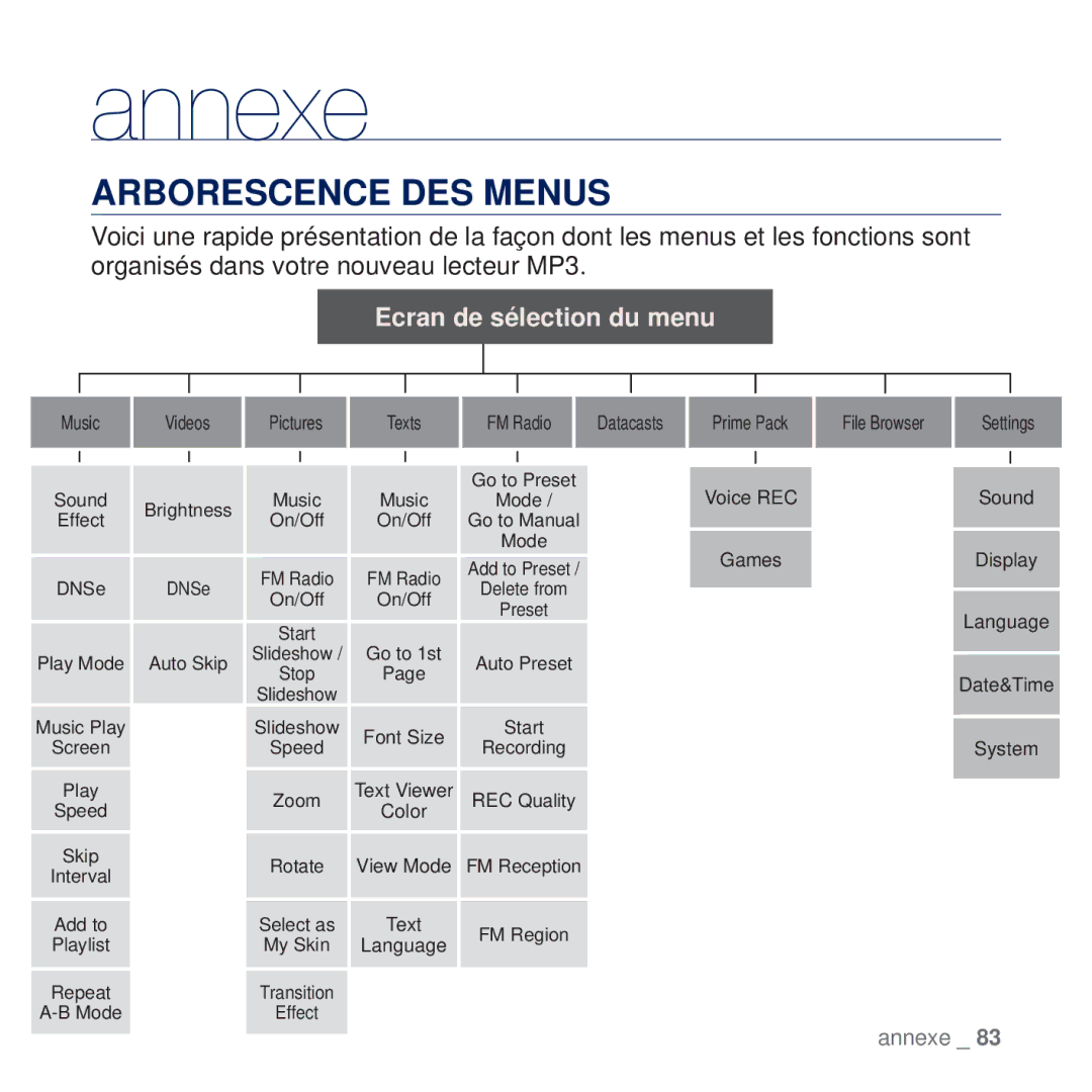 Samsung YP-Q2JAW/XEF, YP-Q2JCB/XAA, YP-Q2JEW/XEF manual Annexe, Arborescence DES Menus, Pack File Browser Settings Voice 