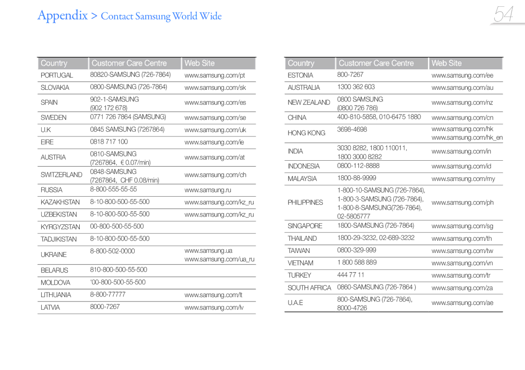 Samsung YP-R0 user manual Appendix Contact Samsung World Wide 