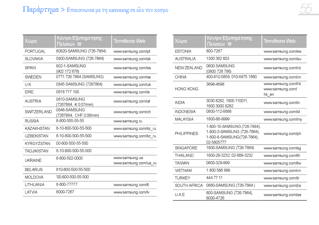 Samsung YP-R0JCS/EDC, YP-R0JCP/EDC, YP-R0JCB/EDC manual Παράρτημα Επικοινωνια με τη samsung σε ολο τον κοσμο 