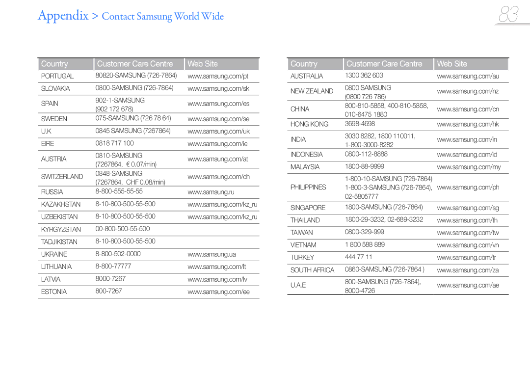 Samsung YP-R1CS/MEA, YP-R1CS/AAW, YP-R1CB/AAW Appendix Contact Samsung World Wide, Country Customer Care Centre Web Site 