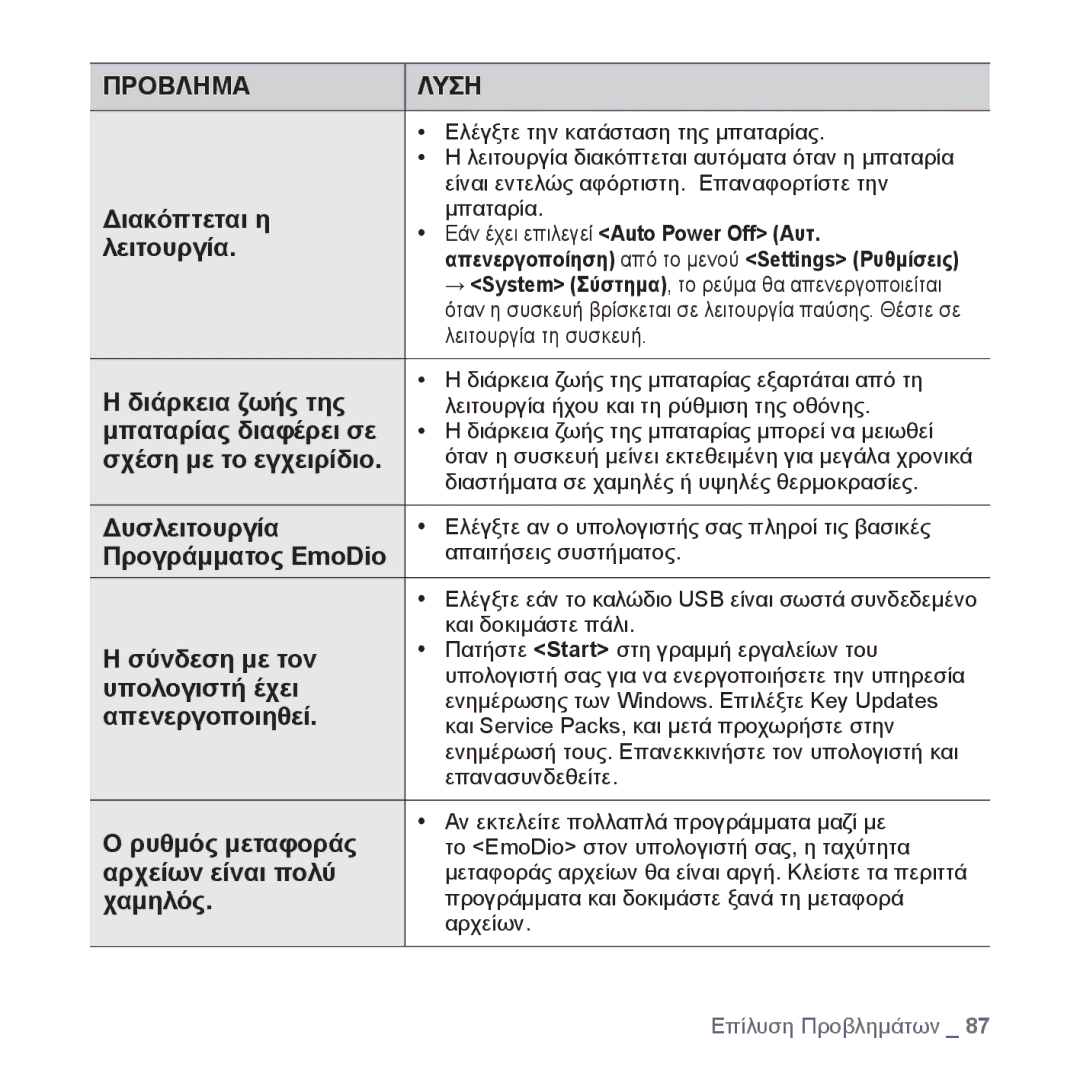 Samsung YP-S3JAG/EDC manual Διακόπτεται η, Διάρκεια ζωής της, Μπαταρίας διαφέρει σε, Σχέση με το εγχειρίδιο, Δυσλειτουργία 