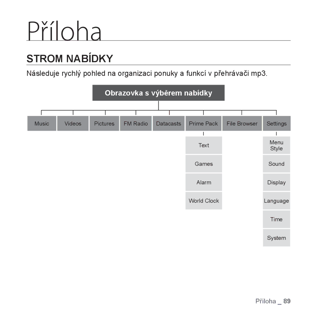 Samsung YP-S3JAB/EDC, YP-S3JAR/EDC, YP-S3JAL/EDC, YP-S3JAG/EDC, YP-S3JAW/EDC, YP-S3JQB/EDC manual Příloha, Strom Nabídky 