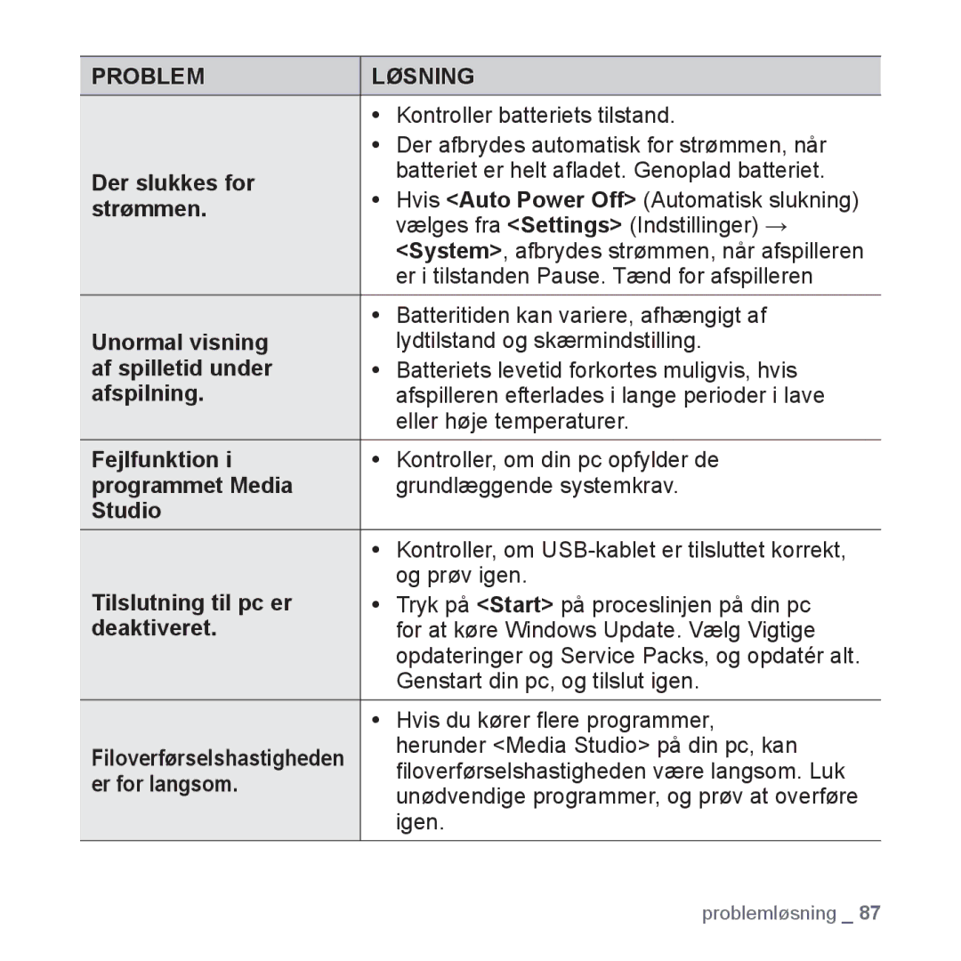 Samsung YP-S3JQG/XEE Der slukkes for, Strømmen, Unormal visning, Af spilletid under, Afspilning, Fejlfunktion, Deaktiveret 