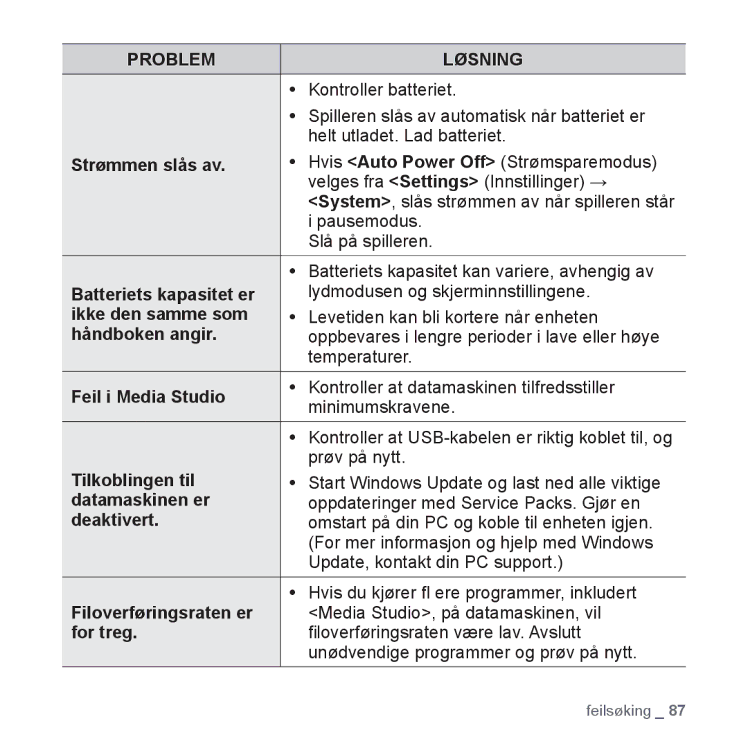 Samsung YP-S3JQG/XEE Strømmen slås av, Batteriets kapasitet er, Ikke den samme som, Håndboken angir, Feil i Media Studio 