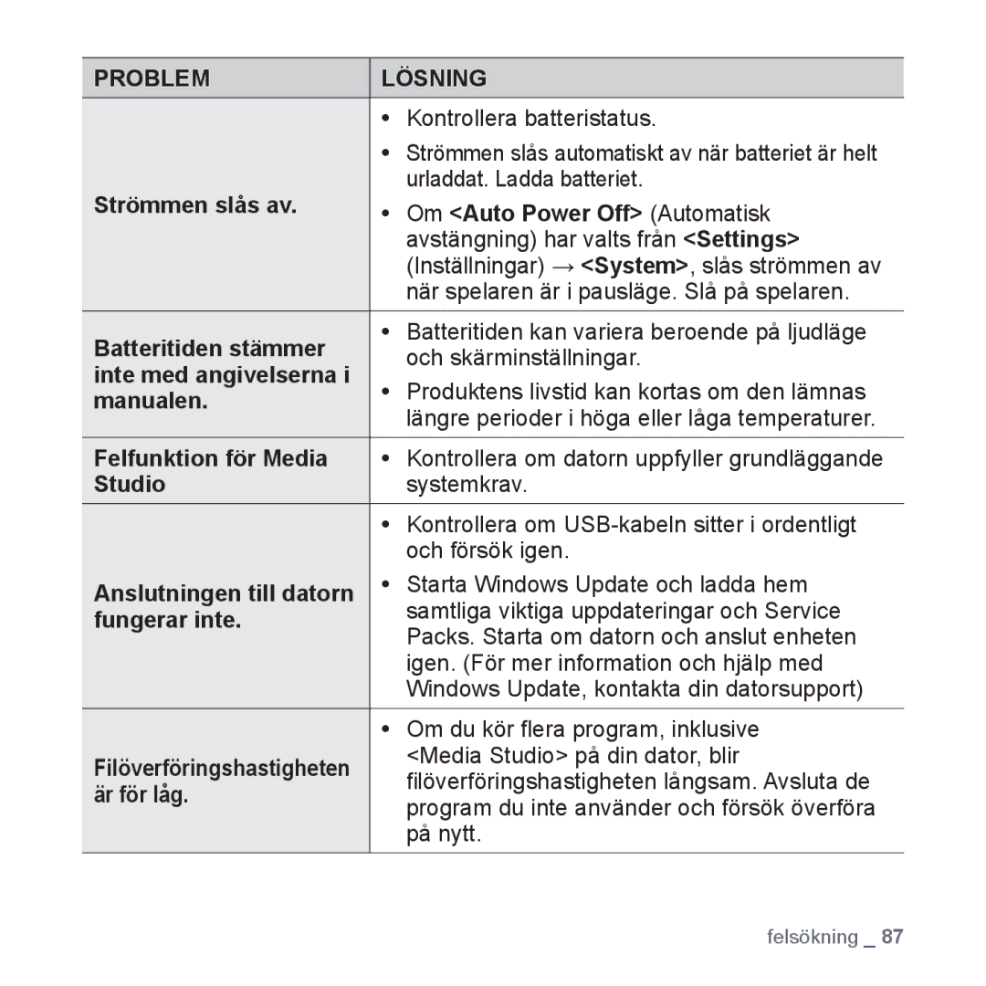 Samsung YP-S3JQG/XEE Strömmen slås av, Om Auto Power Off Automatisk, Batteritiden stämmer, Manualen, Felfunktion för Media 