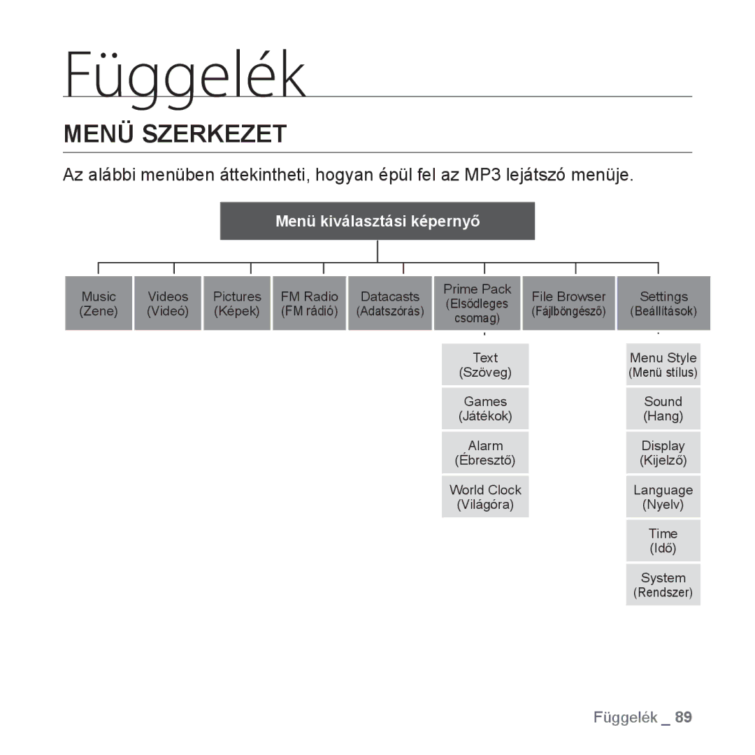 Samsung YP-S3JQG/EDC, YP-S3JQL/EDC, YP-S3JAR/EDC, YP-S3JAL/EDC, YP-S3JAG/EDC, YP-S3JAW/EDC manual Függelék, Menü Szerkezet 