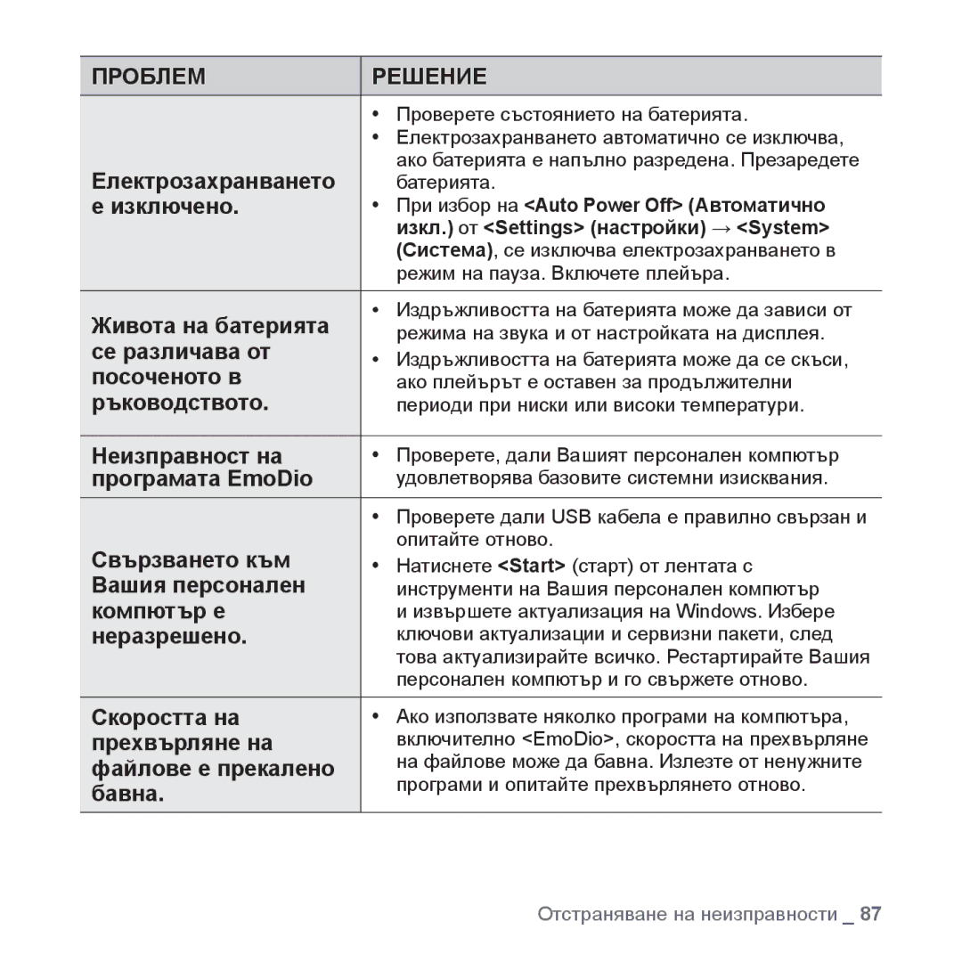 Samsung YP-S3JQW/EDC Изключено, Живота на батерията, Се различава от, Посоченото в, Ръководството, Неизправност на, Бавна 