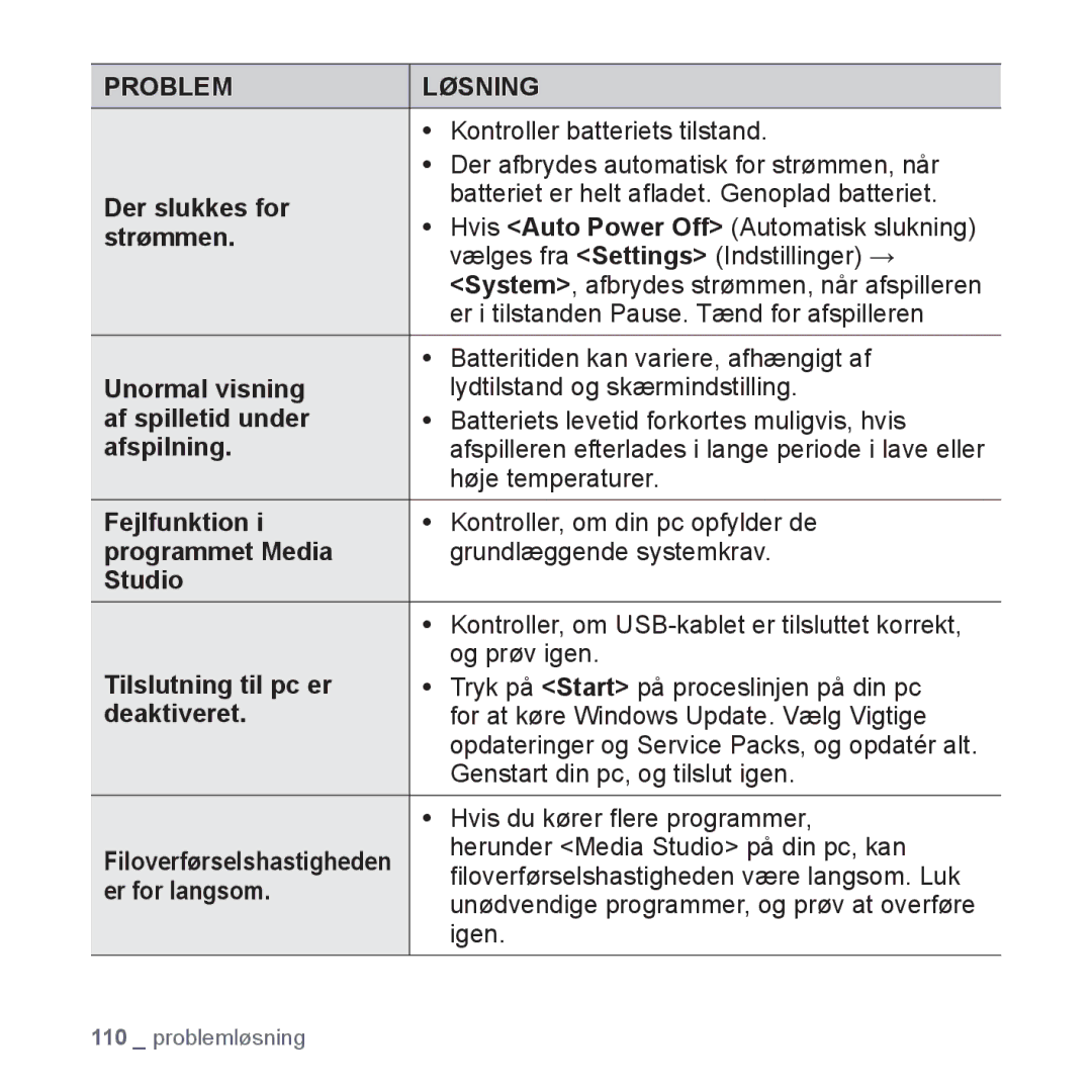 Samsung YP-S5JAB/XEE Der slukkes for, Strømmen, Unormal visning, Af spilletid under, Afspilning, Fejlfunktion, Deaktiveret 