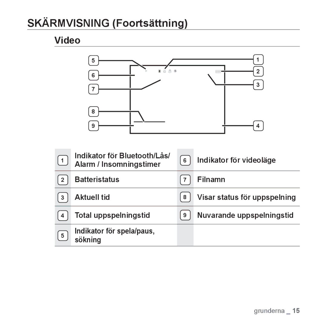 Samsung YP-S5JAB/XEE manual Skärmvisning Foortsättning, Video, Indikator för videoläge, Batteristatus Filnamn Aktuell tid 