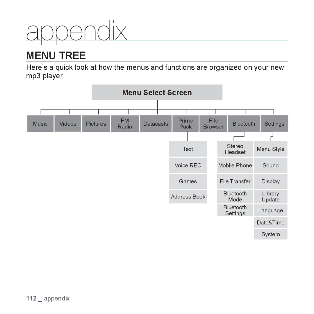 Samsung YP-T10AB/SUN, YP-T10AR/MEA, YP-T10AR/AAW, YP-T10AW/MEA, YP-T10QR/MEA manual Appendix, Menu Tree, Menu Select Screen 