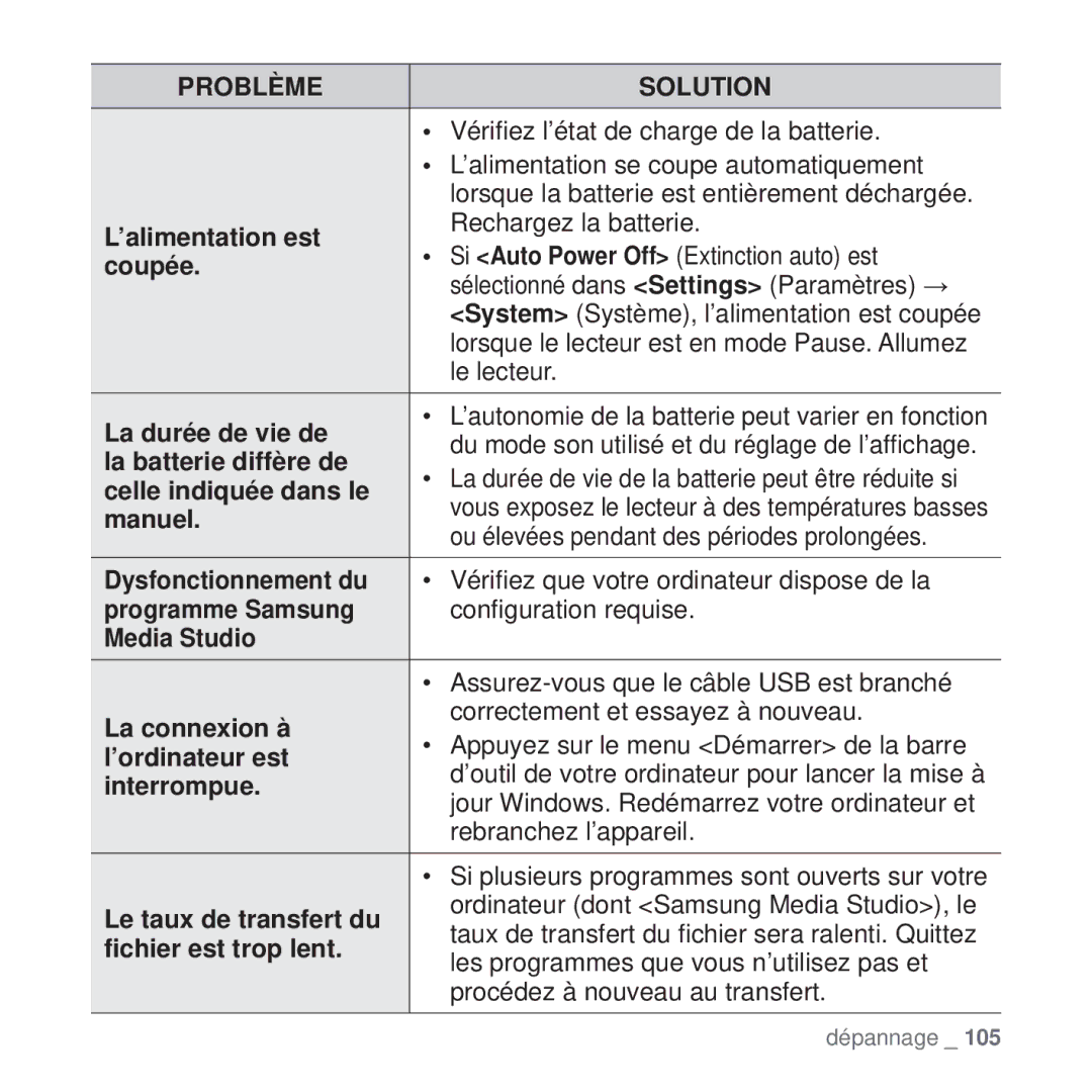 Samsung YP-T10JABH/XEF manual ’alimentation est, Coupée, La durée de vie de, La batterie diffère de, Celle indiquée dans le 