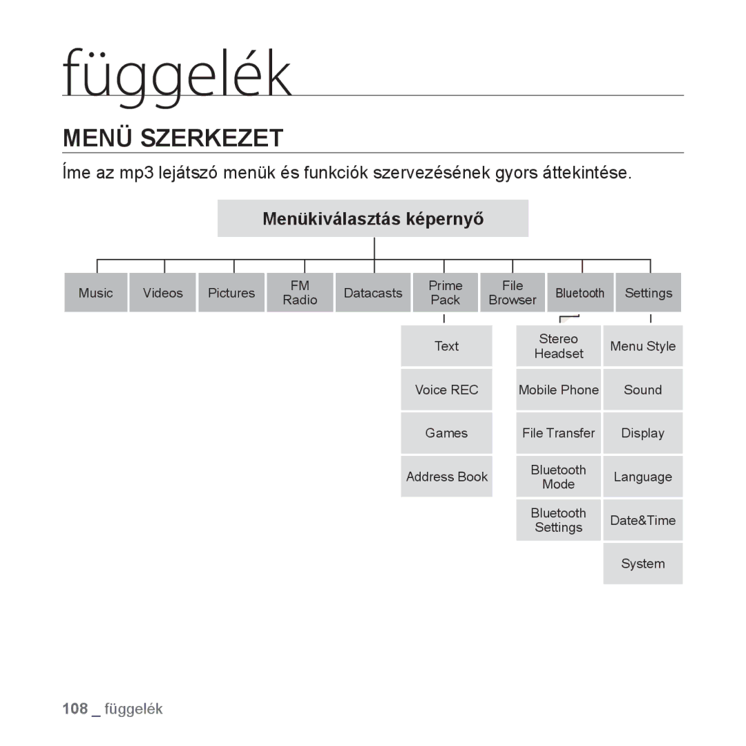 Samsung YP-T10JCW/XET, YP-T10JQU/XET, YP-T10JAG/XET, YP-T10JQW/XET manual Függelék, Menü Szerkezet, Menükiválasztás képernyő 