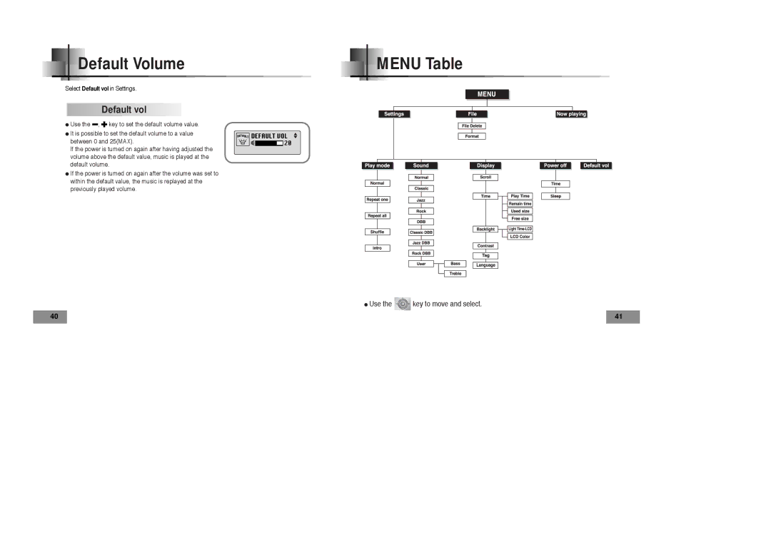 Samsung YP-T4 H, YP-T4 V manual Default Volume, Menu Table, Default vol 