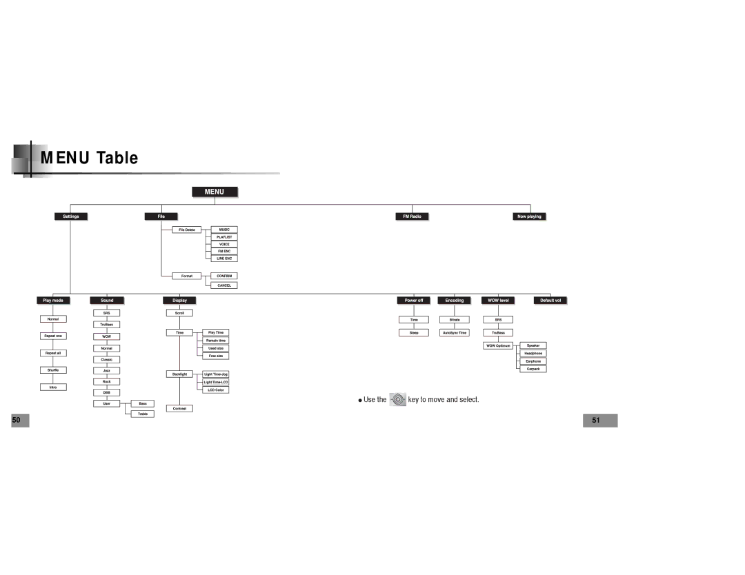 Samsung YP-T5 manual Menu Table 